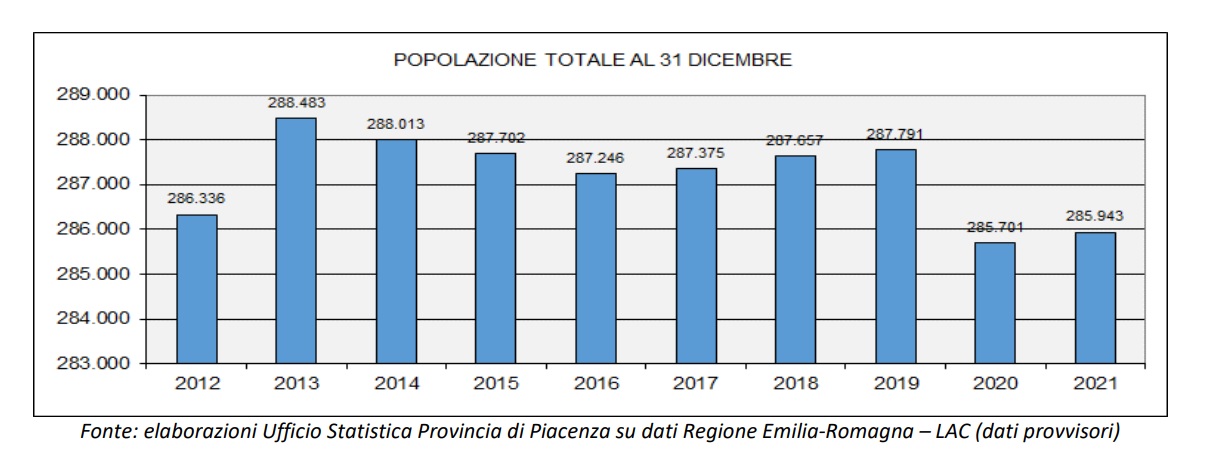 La popolazione al 31 dicembre 2021: 242 residenti in più in provincia di ...